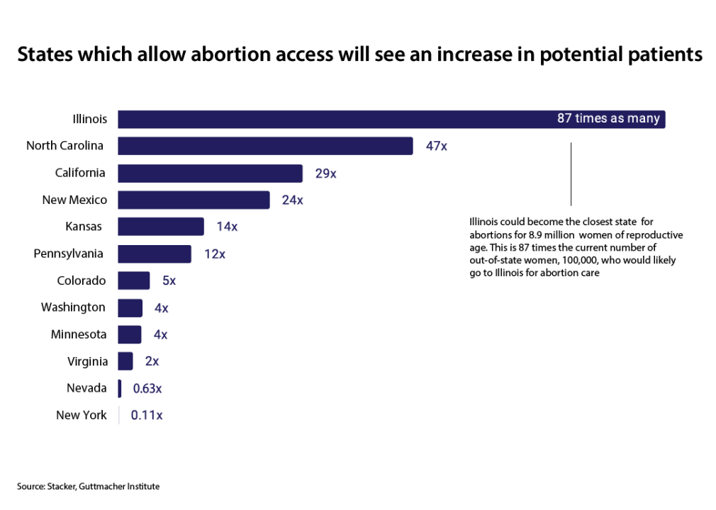 Clinic states brace for an influx of abortion patients